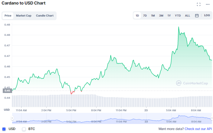 كاردانو ADA تقفز بنسبة 4% مع بدء تشغيل ترقية فاسيل | المصدر: CoinMarketCap 