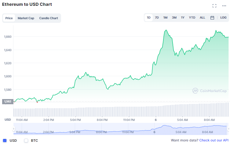 سعر الإيثريوم يرتفع بنسبة 6% مع استعداد الشبكة لترقية Bellatrix | المصدر: CoinMarketCap 