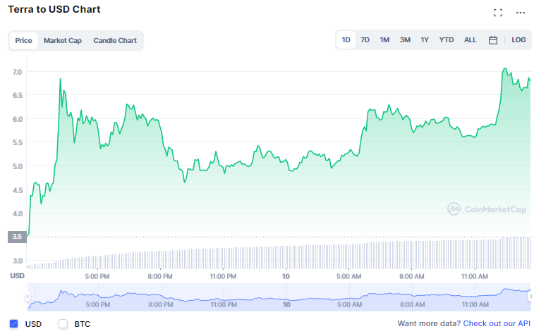 عملة تيرا LUNA ترتفع بنسبة 100% في 24 ساعة فقط وهذه أسباب ذلك | المصدر: CoinMarketCap