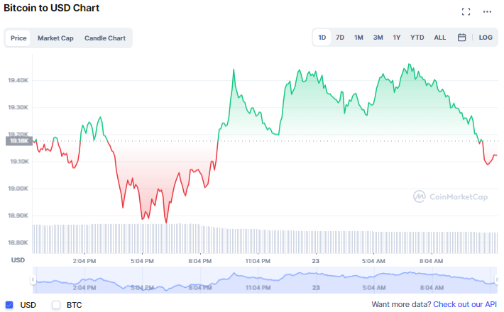 العملات المشفرة بالأخضر، والبيتكوين تعود لمستوى 19 ألف دولار، والريبل ترتفع بنسبة 18% | المصدر: CoinMarketCap 