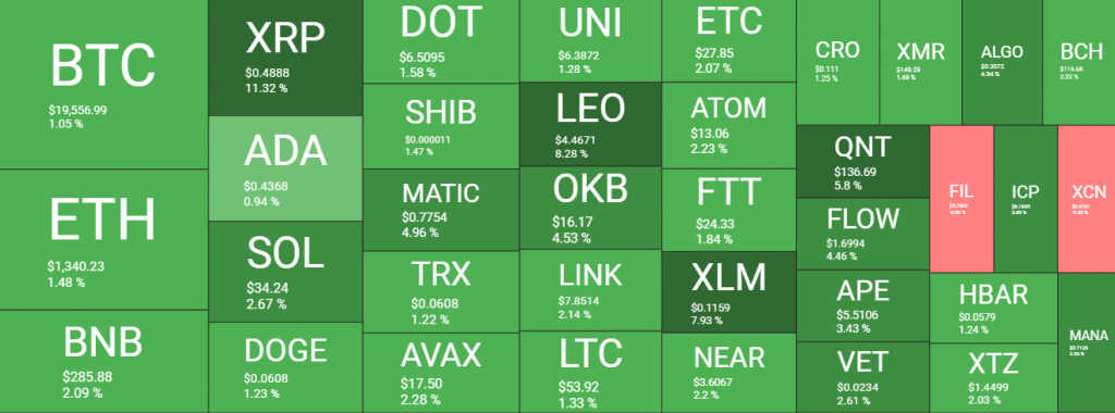 العملات المشفرة بالأخضر، والبيتكوين تهدأ عند 19 ألف دولار، الريبل تقفز بنسبة 11.32% | المصدر: quantifycrypto