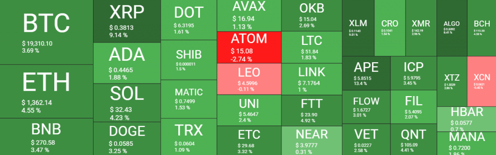 الأخضر يزين سوق العملات المشفرة، والريبل XRP ترتفع بنسبة 9% | المصدر: quantifycrypto