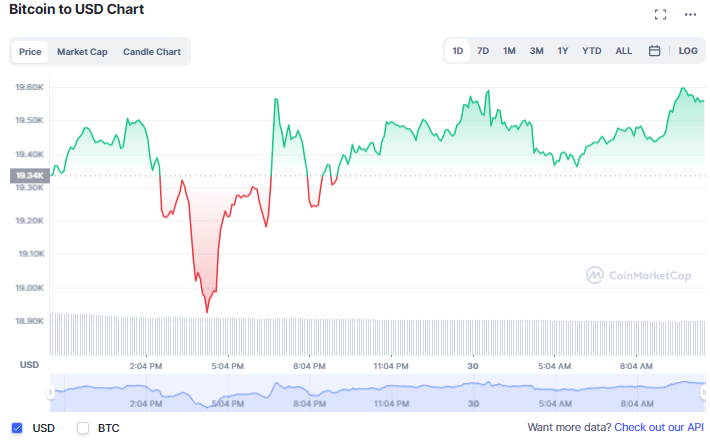 العملات المشفرة بالأخضر، والبيتكوين تهدأ عند 19 ألف دولار، الريبل تقفز بنسبة 11.32% | المصدر: CoinMarketCap 