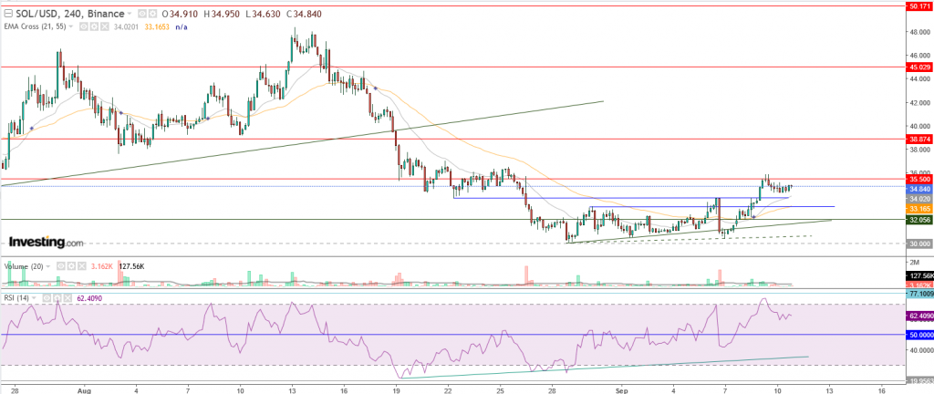عملة سولانا الرقمية مقابل الدولار هل تخترق مقاومة 35.50 $؟