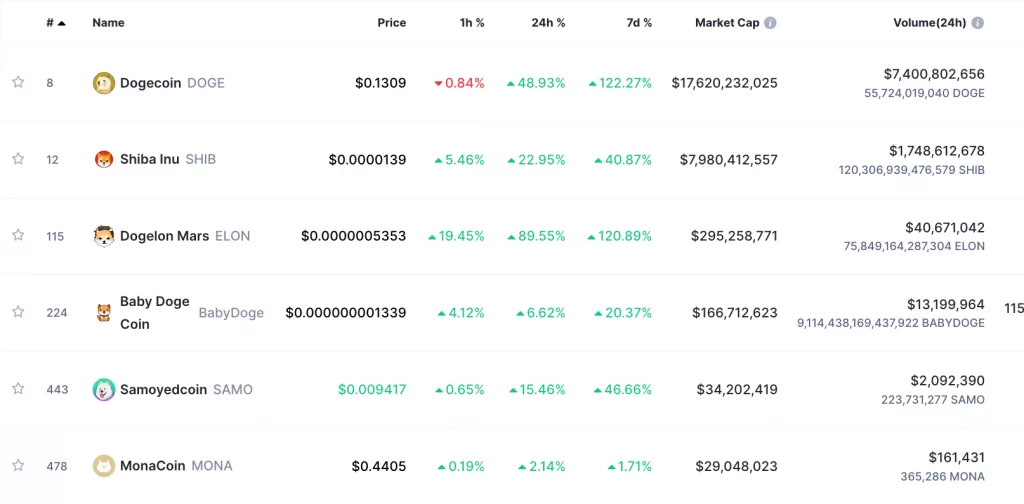 أداء عملات الميم على الأطر الزمنية بالساعة واليومية والأسبوعية | المصدر: CoinMarketCap