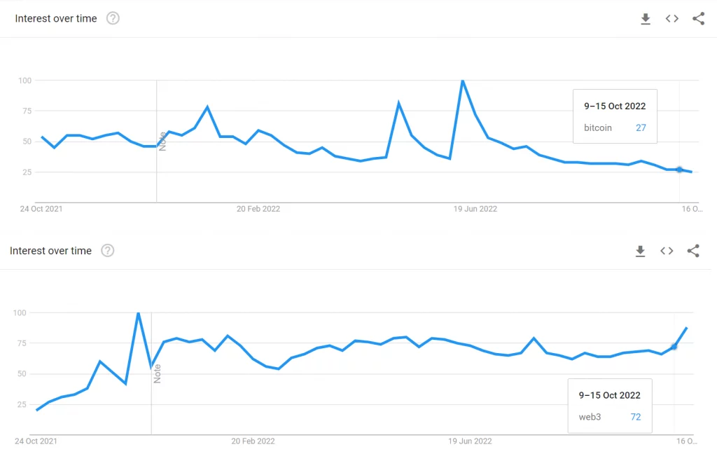 جوجل تريند: نمو الويب 3 في عمليات البحث مع انخفاض الاهتمام بعملة البيتكوين