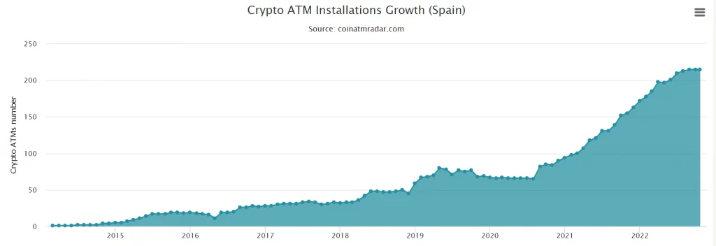 نمو تركيب أجهزة الصراف الآلي المشفرة في إسبانيا | المصدر: CoinATMRadar