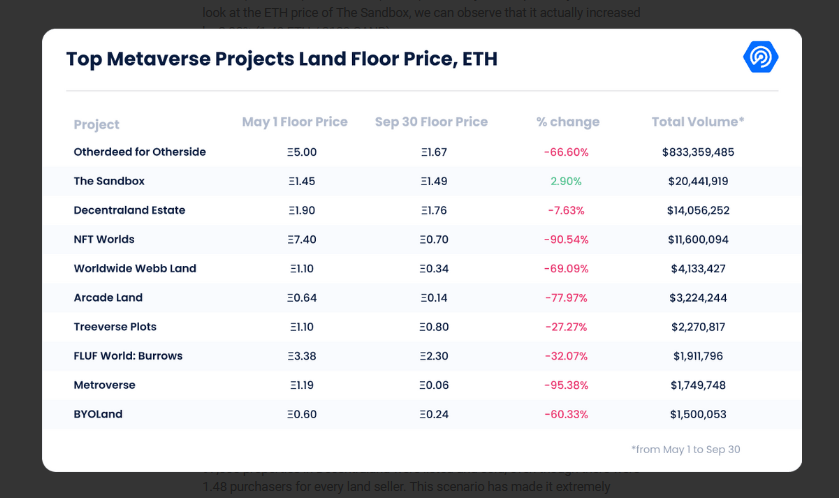 انخفاض حجم تداول الميتافيرس بنسبة 80%، لكن مازال الضجيج مستمراً | المصدر: DappRadar