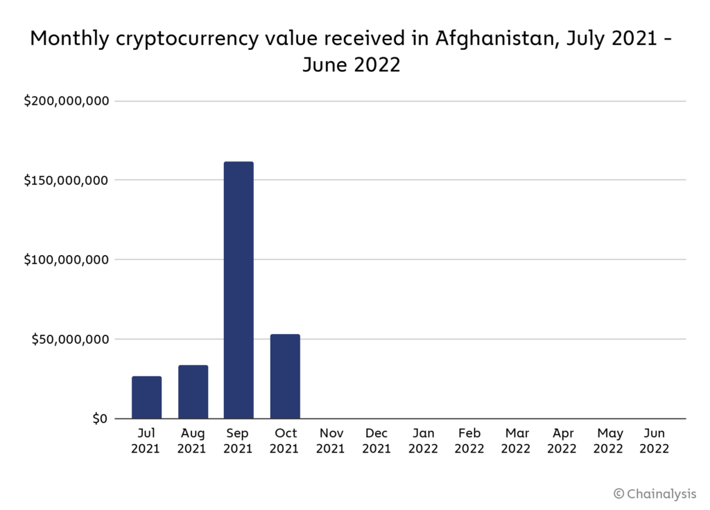 تأثير حركة طالبان على العملات المشفرة المستلمة شهرياً في أفغانستان | المصدر: Chainalysis