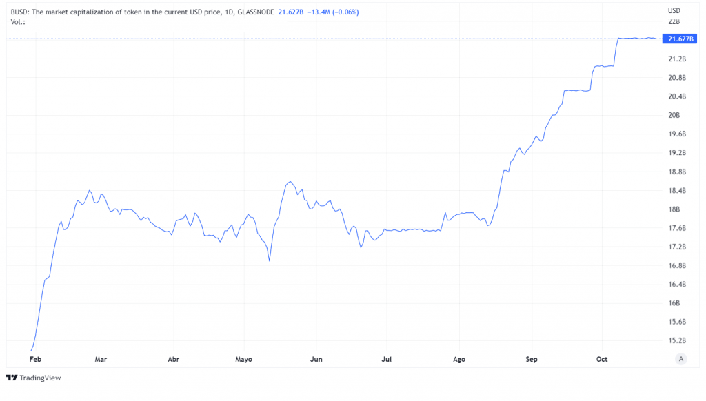 القيمة السوقية لعملة BUSD | المصدر: Tradingview