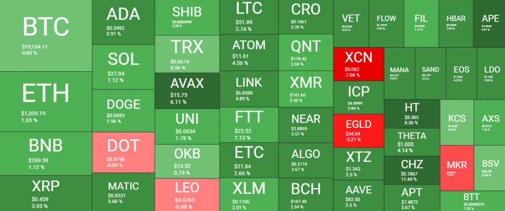 العملات المشفرة بالأخضر، والبيتكوين تهبط إلى أدنى مستوى لها في 9 أيام | المصدر: quantifycrypto