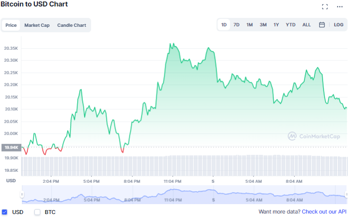 أسعار العملات الرقمية متباينة والبيتكوين تغلق أعلى شمعة يومية لها في 24 يوماً | المصدر: CoinMarketCap 