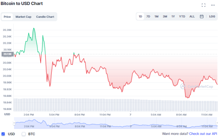 خسائر طفيفة في سوق العملات الرقمية، وعملة BNB الأسوأ أداءً، والبيتكوين أسفل خط 20 ألف دولار بقليل  | المصدر: CoinMarketCap