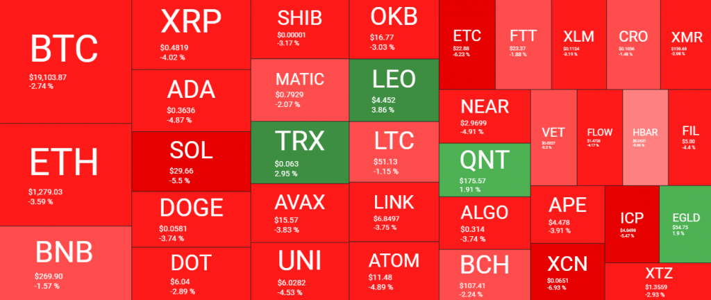 العملات الرقمية تعود للهبوط، والبيتكوين تستسلم للدببة وتسقط في مستوى 19 ألف دولار | المصدر: quantifycrypto