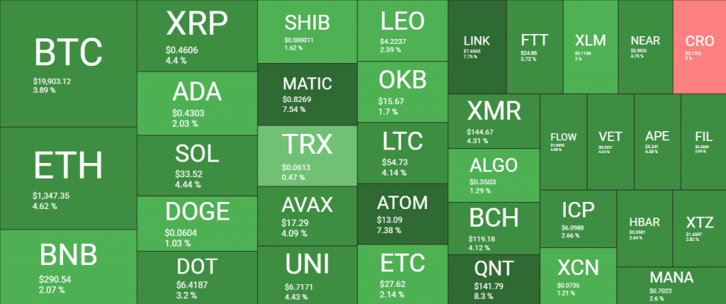 اللون الأخضر يعود إلى سوق التشفير مع تصاعد الضغط الأجنبي على الاحتياطي الفيدرالي لوقف ارتفاع الأسعار، والبيتكوين تقترب من 20 ألف دولار | المصدر: quantifycrypto