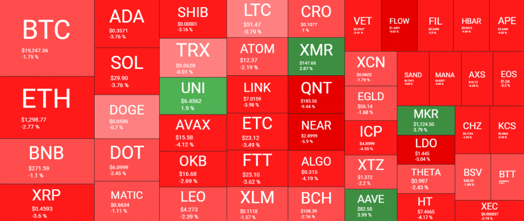 سوق التشفير يغوص في الأحمر لهذه الأسباب، وسعر البيتكوين ينخفض لمستوى الـ19 ألف دولار، لكن متى يعود للارتفاع؟ | المصدر: quantifycrypto