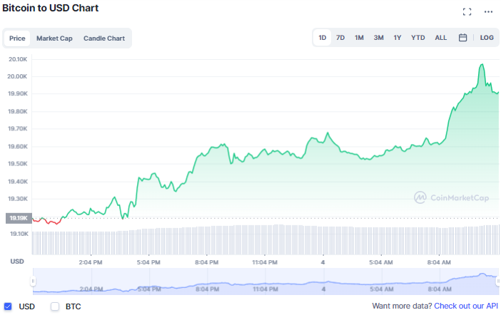 اللون الأخضر يعود إلى سوق التشفير مع تصاعد الضغط الأجنبي على الاحتياطي الفيدرالي لوقف ارتفاع الأسعار، والبيتكوين تقترب من 20 ألف دولار | المصدر: CoinMarketCap 