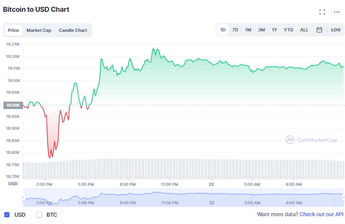 العملات المشفرة بالأخضر، والبيتكوين تهبط إلى أدنى مستوى لها في 9 أيام | المصدر: CoinMarketCap