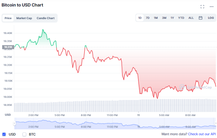 الأحمر يسيطر على العملات الرقمية، والبيتكوين متمسكة بمستوى 19 ألف دولار | المصدر: CoinMarketCap