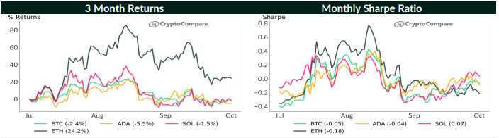 دراسة: عملات البيتكوين تتفوق على ناسداك وS&P 500 في سبتمبر 2022 | المصدر: cryptocompare