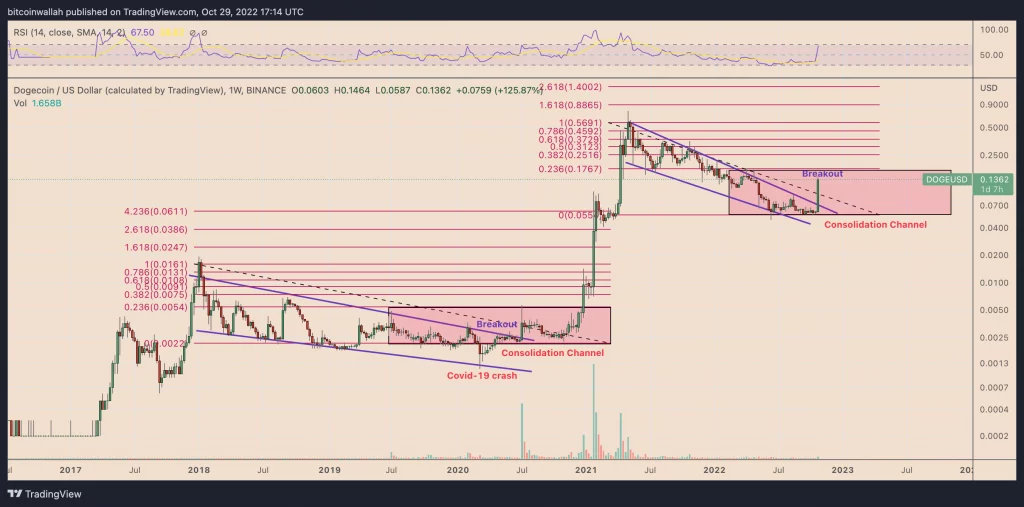 مخطط سعر DOGE / USD الأسبوعي | المصدر: TradingView