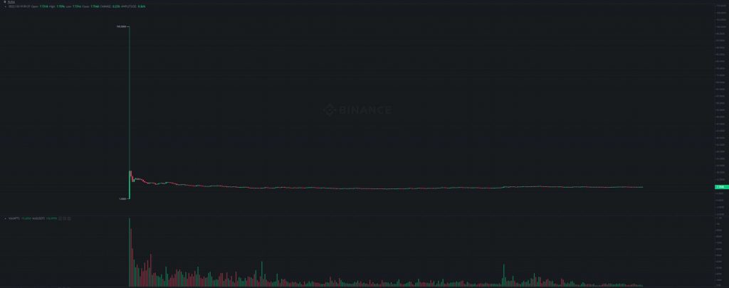 عملة APT ترتفع إلى 100 دولار ثم تنخفض إلى 8 فقط بعد ساعات من الإدراج في بينانس | المصدر: بينانس