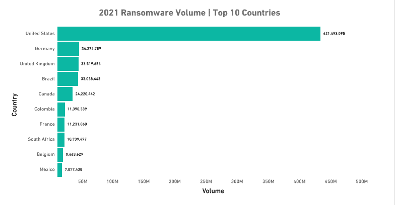 أعلى 10 دول بها أكبر عدد من برامج الفدية خلال عام 2021 | المصدر: SonicWall