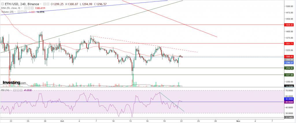 إيثريوم مقابل الدولار ما هو التحليل والهدف - 22 أكتوبر