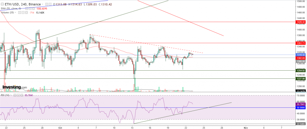 إيثريوم مقابل الدولار ما هو التحليل والهدف - 23 أكتوبر