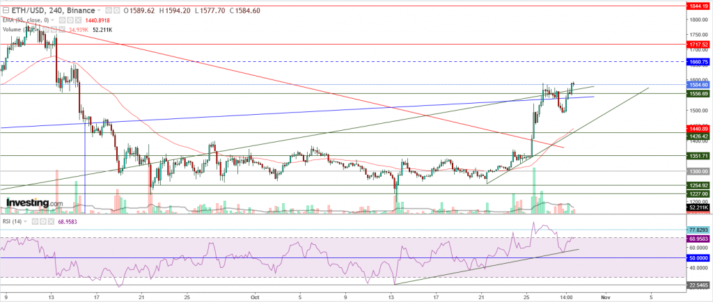 إيثريوم مقابل الدولار ما هو التحليل والهدف - 29 أكتوبر