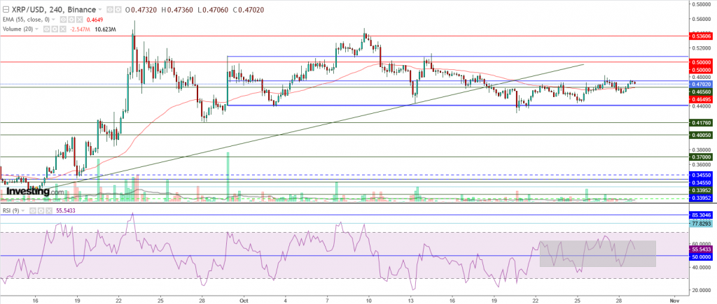 تحليل سعر الريبل مقابل الدولار ما هو التحليل والهدف - 29 أكتوبر