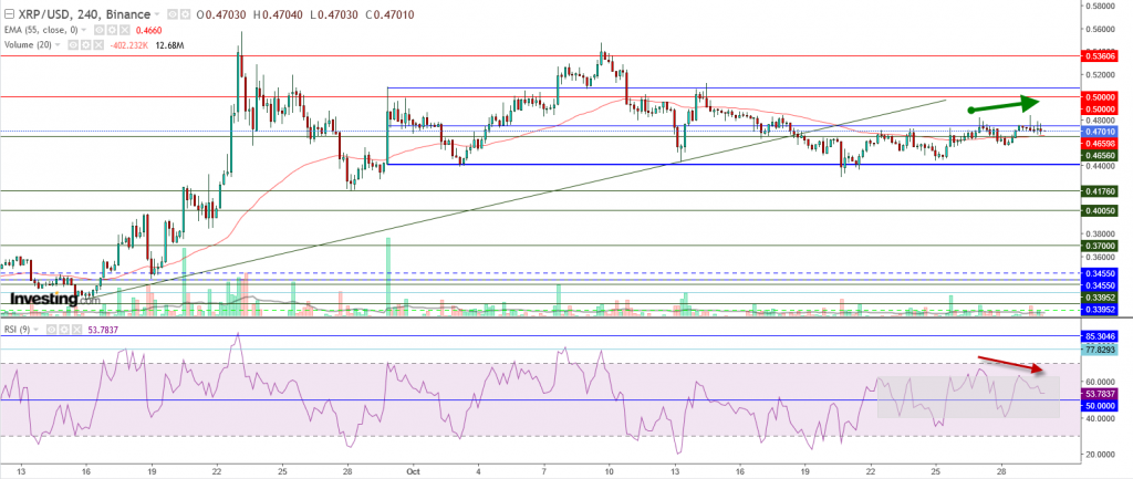 تحليل سعر الريبل مقابل الدولار ما هو التحليل والهدف - 30 أكتوبر