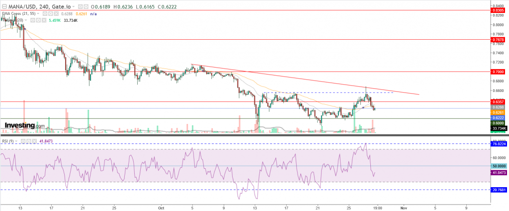 عملة مانا الرقمية مقابل الدولار تحليل وأهداف - 28 أكتوبر