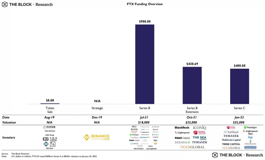 جولات تدعيم بورصة FTX السابقة | المصدر: The Block Research