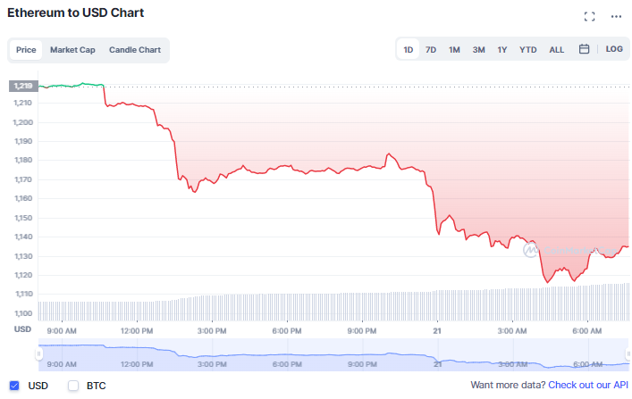 سعر الإيثريوم ينخفض بنسبة 7% بعد عمليات بيع موسعة من مخترقي FTX | المصدر: CoinMarketCap