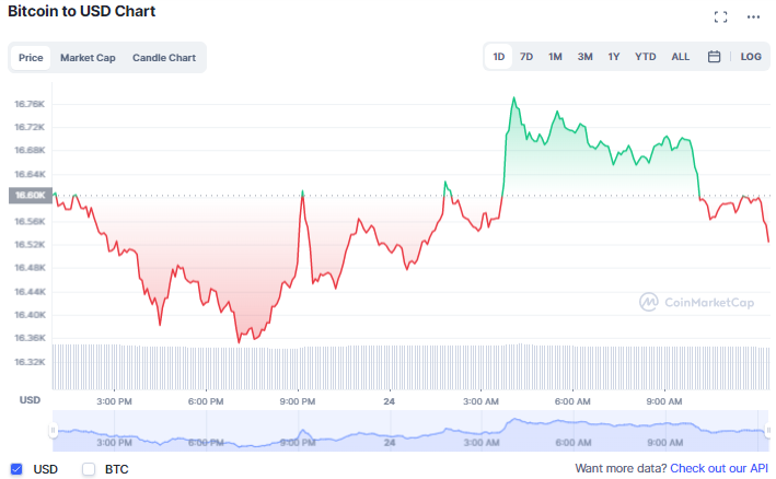 أداء عملة البيتكوين خلال تداولات الخميس 24 نوفمبر/تشرين الثاني | المصدر: CoinMarketCap