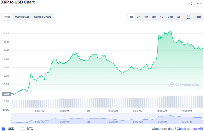 عملة XRP تقفز بنسبة 7% في 24 ساعة فقط لتخالف مسار سوق التشفير | المصدر: CoinMarketCap