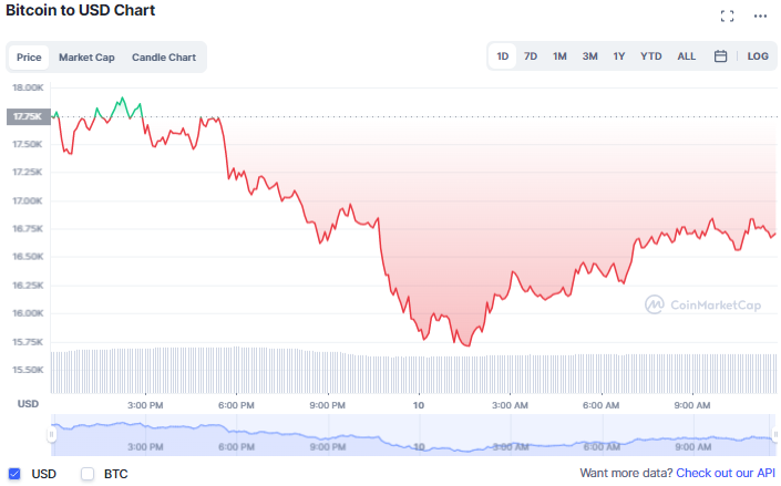 العملات الرقمية تفقد 200 مليار دولار في يومين، وسعر البيتكوين يهبط إلى 16 ألف دولار | المصدر: CoinMarketCap