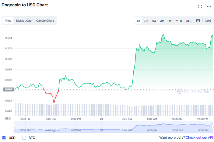 سعر Dogecoin يقفز بنسبة 10% مستمراً في الارتفاع لمدة أسبوعين | المصدر: CoinMarketCap
