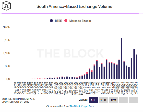 تداول العملات المشفرة في أمريكا الجنوبية | المصدر: The Block