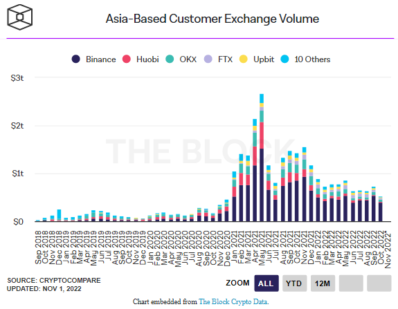 تداول العملات المشفرة في آسيا | المصدر: The Block