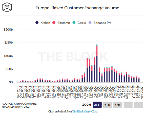تداول العملات المشفرة في أوروبا | المصدر: The Block