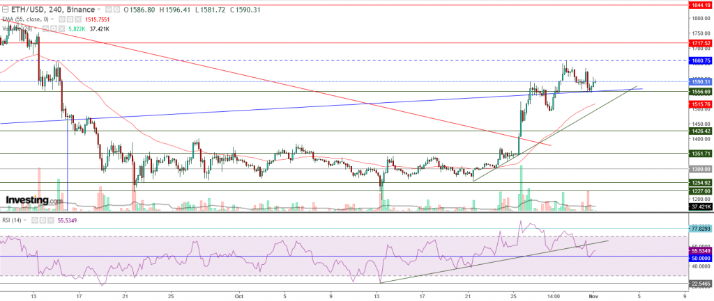 إيثريوم مقابل الدولار ما هو التحليل والهدف - 01 نوفمبر