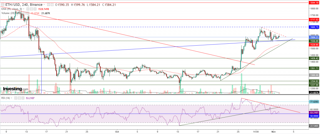 إيثريوم مقابل الدولار ما هو التحليل والهدف - 02 نوفمبر