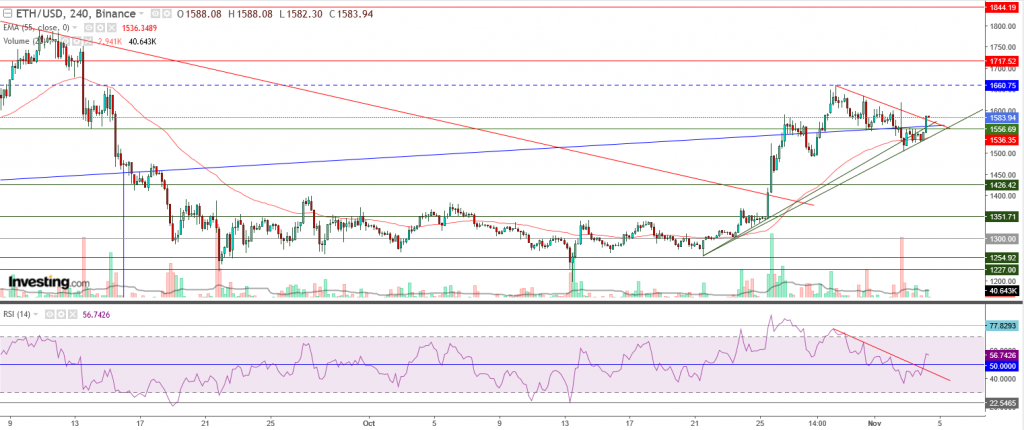 إيثريوم مقابل الدولار ما هو التحليل والهدف - 04 نوفمبر