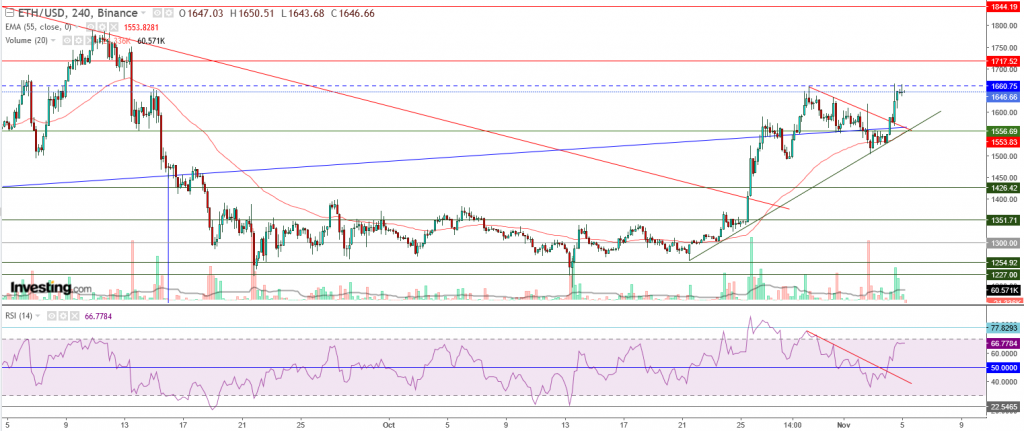 إيثريوم مقابل الدولار ما هو التحليل والهدف - 05 نوفمبر