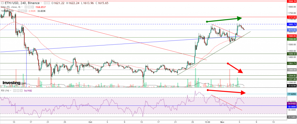 إيثريوم مقابل الدولار ما هو التحليل والهدف - 06 نوفمبر