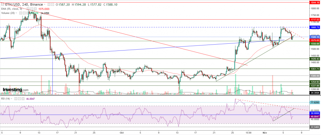 إيثريوم مقابل الدولار ما هو التحليل والهدف - 07 نوفمبر