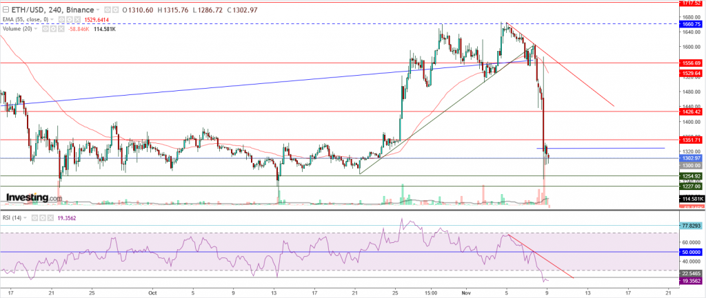 إيثريوم مقابل الدولار ما هو التحليل والهدف - 09 نوفمبر