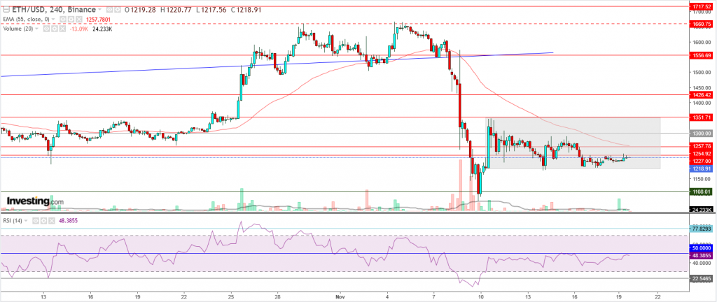 إيثريوم مقابل الدولار ما هو التحليل والهدف - 20 نوفمبر